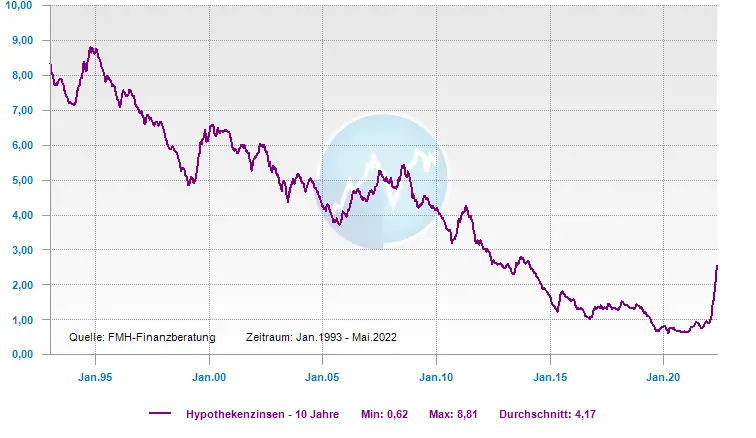 Screenshot 2022-05-05 at 19-01-51 Zinsentwicklung 1990 bis heute ▸ Zinscharts ▸ FMH.de.png