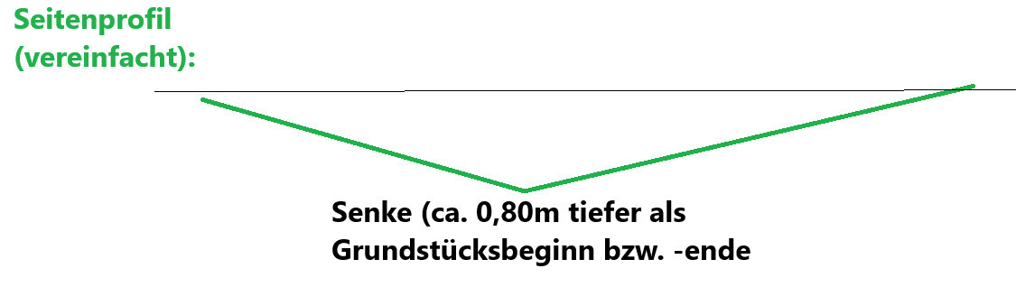 V-förmige Senke im Seitenprofil, ca. 0,80 m tiefer als Grundstücksbeginn/Ende.