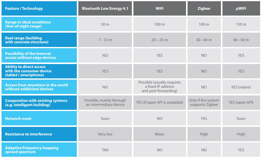 Vergleichstabelle drahtloser Technologien: BLE 4.1, WiFi, Zigbee, ?WiFi, Reichweite und Mesh.