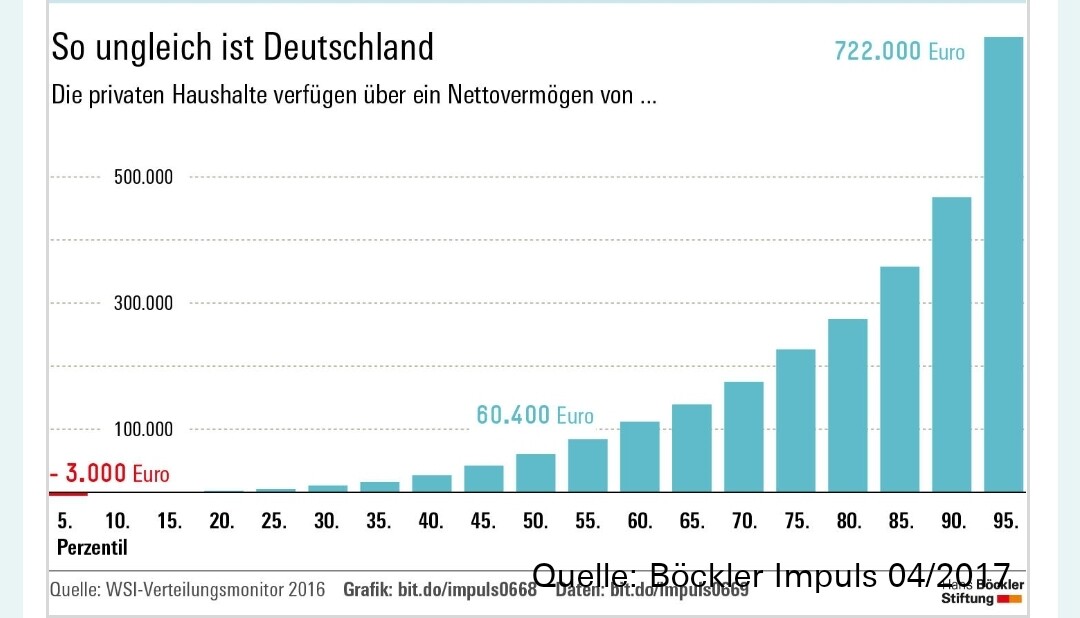 Balkendiagramm zur Vermögensverteilung in Deutschland, Titel 'So ungleich ist Deutschland'
