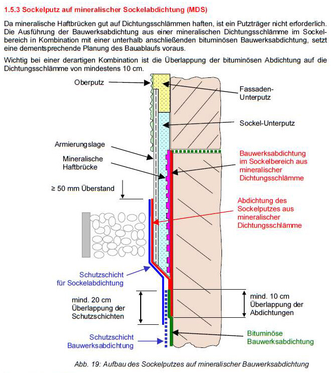 Querschnitt der Wand: Sockelputz auf mineralischer Bauwerksabdichtung mit Schutzschicht