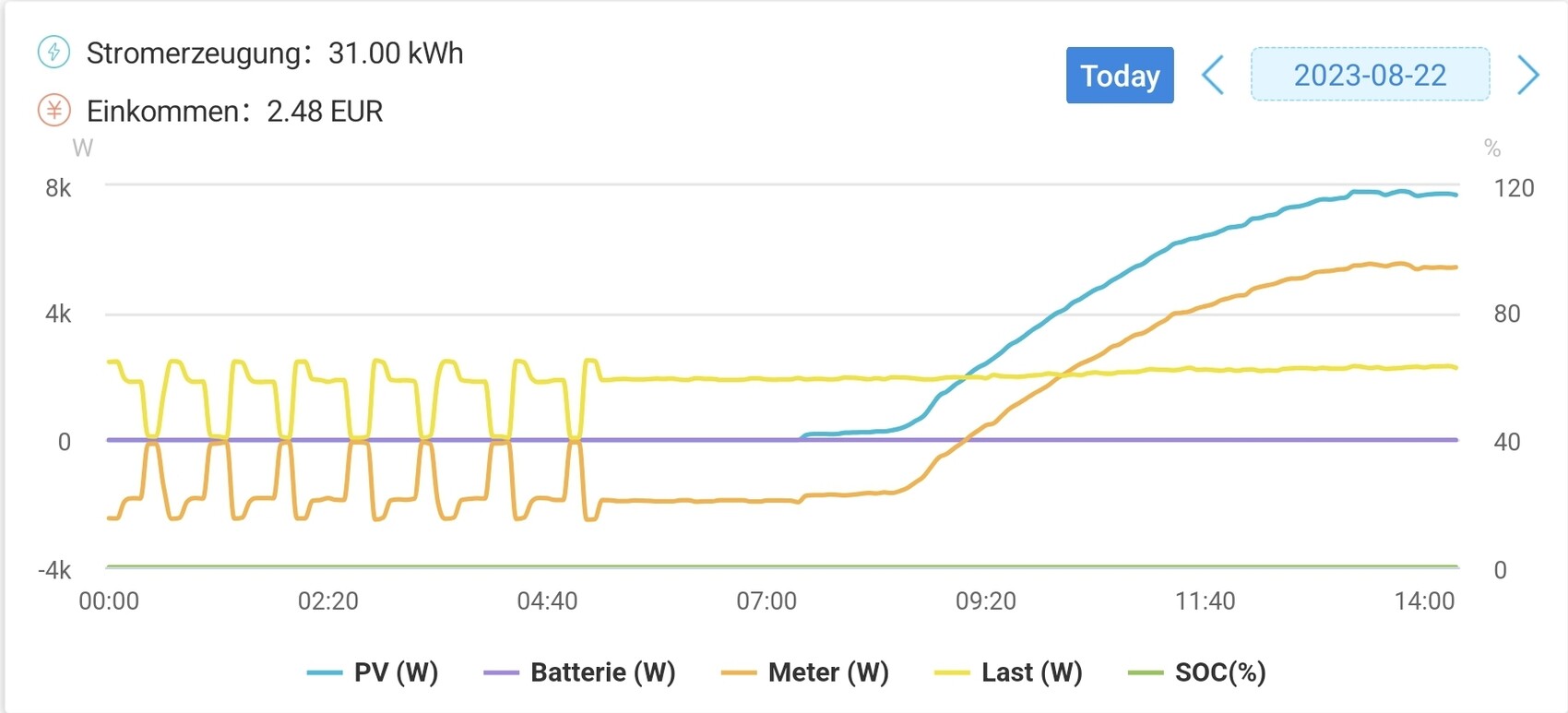 Stromeerzeugung 31 kWh und Einkommen 2,48 EUR; Grafik mit PV, Last, Meter, Batterie und SOC.