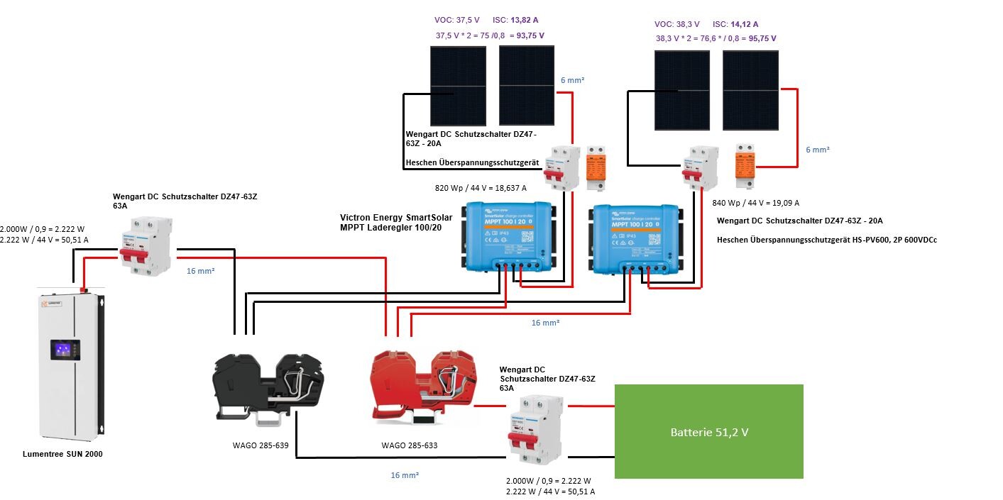 Schematische Darstellung einer Solarstromanlage mit Modulen, Wechselrichtern und Batterie.