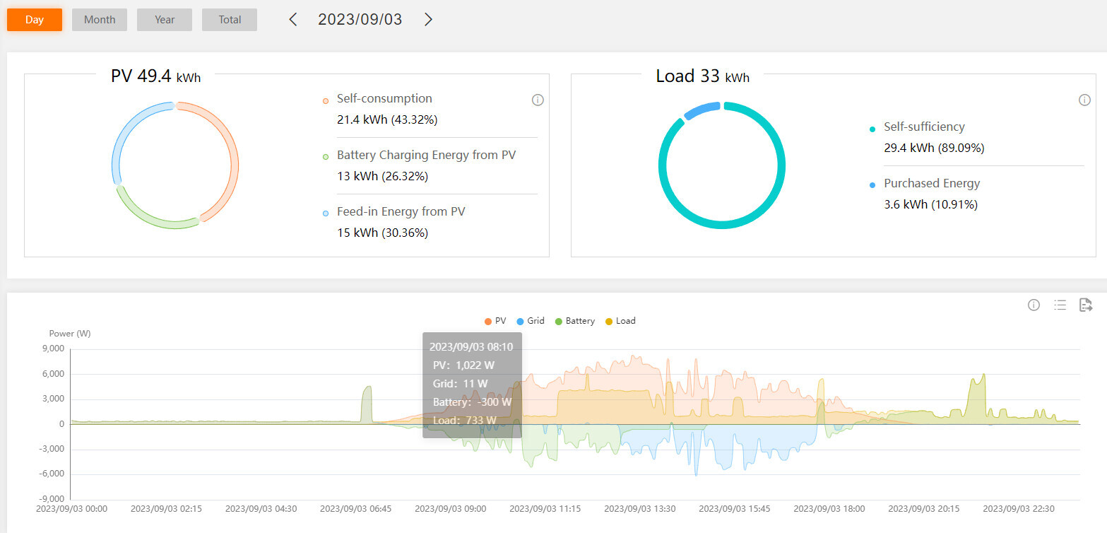 Dashboard zeigt PV-Erzeugung (49.4 kWh) und Last (33 kWh) mit Zeitverlauf.