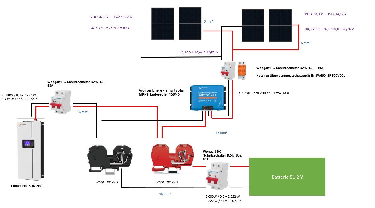 Schematische Darstellung einer Haus-Solaranlage mit Wechselrichter und Batteriespeicher
