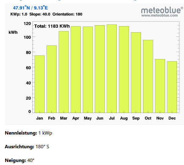 Monatliches Solarbar-Diagramm der Produktion in kWh; Total 1183 kWh (Jan–Dec).