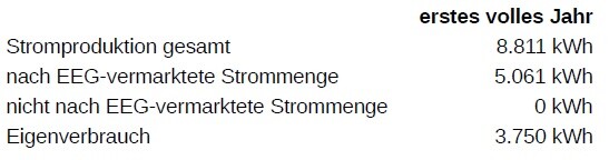 Stromproduktion gesamt 8.811 kWh; EEG-vermarktet 5.061 kWh; Eigenverbrauch 3.750 kWh