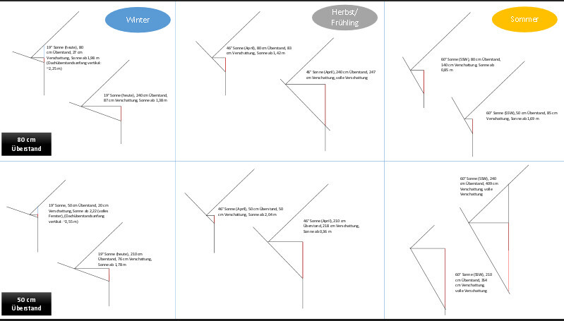 Architekturdiagramm mit Sonnenstand und Ueberstandskontrollen über drei Saisons