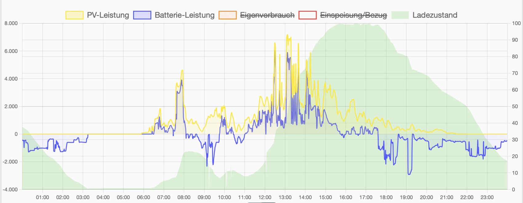 Tagesdiagramm: PV-Leistung, Batterie, Eigenverbrauch, Einspeisung/Bezug, Ladezustand (Grün)