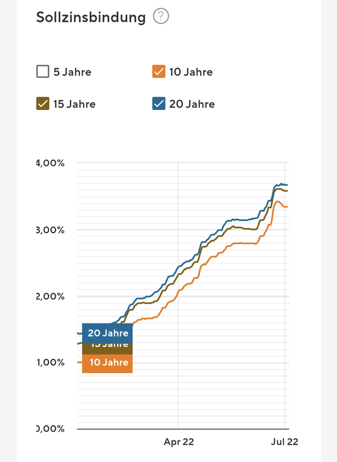 Schaubild zur Sollzinsbindung mit Linien für 10, 15 und 20 Jahre und Datumverlauf (Apr–Jul 2022).