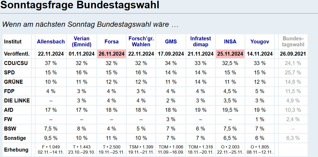 Tabelle mit Wahlergebnissen verschiedener Institute zur Bundestagswahl