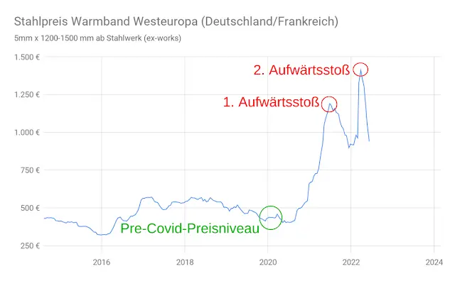 stahlpreis-entwicklung-warmband-2016-2022.png