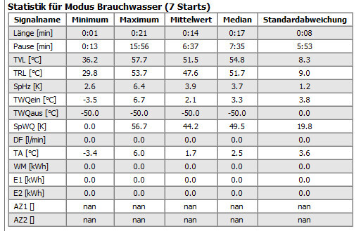Statistik Brauchwasser-Modus (7 Starts): Min/Max/Mittelwert/Median/StdAbw - Länge, Pause, TVL, TRL