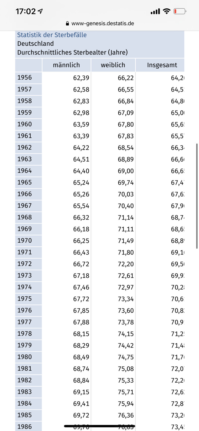 Tabelle: Deutschland – durchschnittliches Sterbealter nach Geschlecht (m/w), 1956–1986.