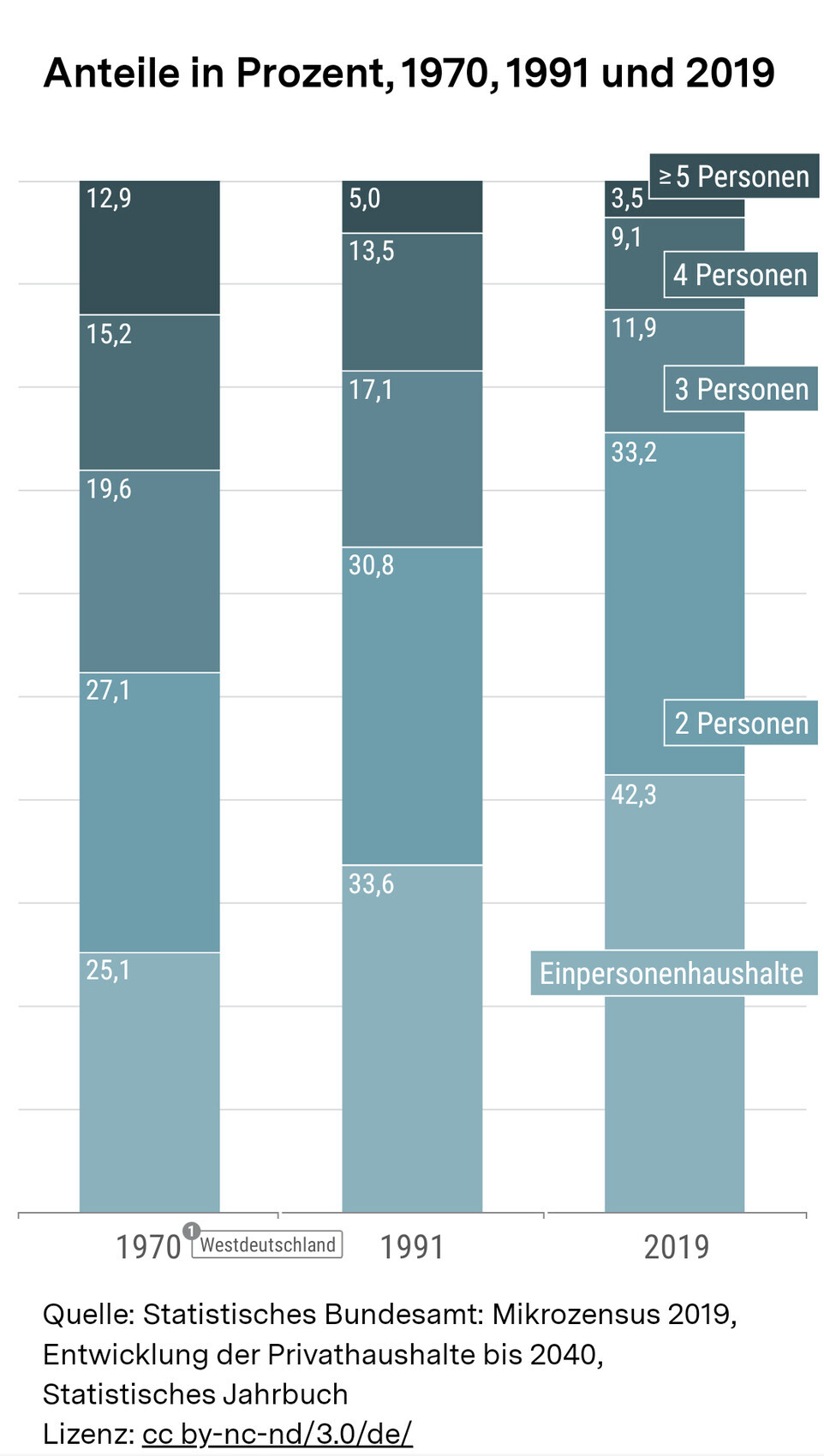 Balkendiagramm: Anteile der Haushaltsgrößen (1-5+) in Westdeutschland, 1970, 1991, 2019.