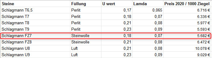Tabelle von Schlagmann-Ziegeln: Füllung Steinwolle; U 0,18; Lambda 0,07; Preis 5.682 €/1000.