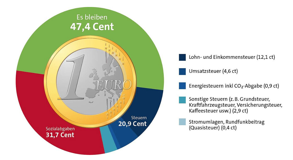 Kreisdiagramm: 1 Euro-Verteilung - Sozialabgaben 31,7 Ct, Steuern 20,9 Ct, übrige 47,4 Ct