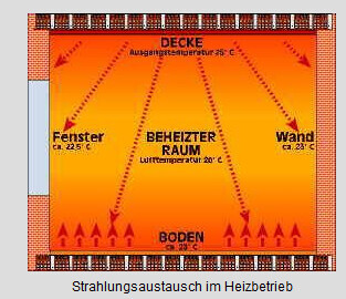 Querschnittdiagramm zeigt Strahlungsaustausch im Heizbetrieb mit Hitzeverteilung Boden Fenster Wand