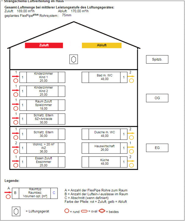 Schematische Luftverteilung im Haus: Zuluft (rot) und Abluft (gelb) zu Zimmern, Bad und Küche