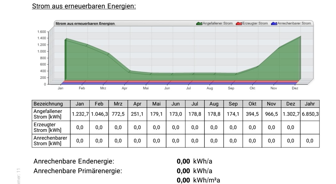 Diagramm: Erneuerbare Energieerzeugung mit Monatswerten und zugehöriger Tabelle (kWh)