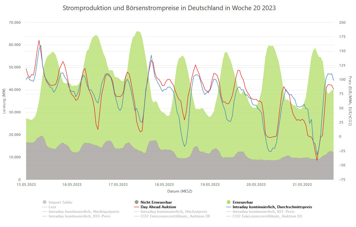 Diagramm: Deutsche Stromproduktion nach Quellen (Erneuerbar grün) und Börsenpreise 15.–21.05.2023.
