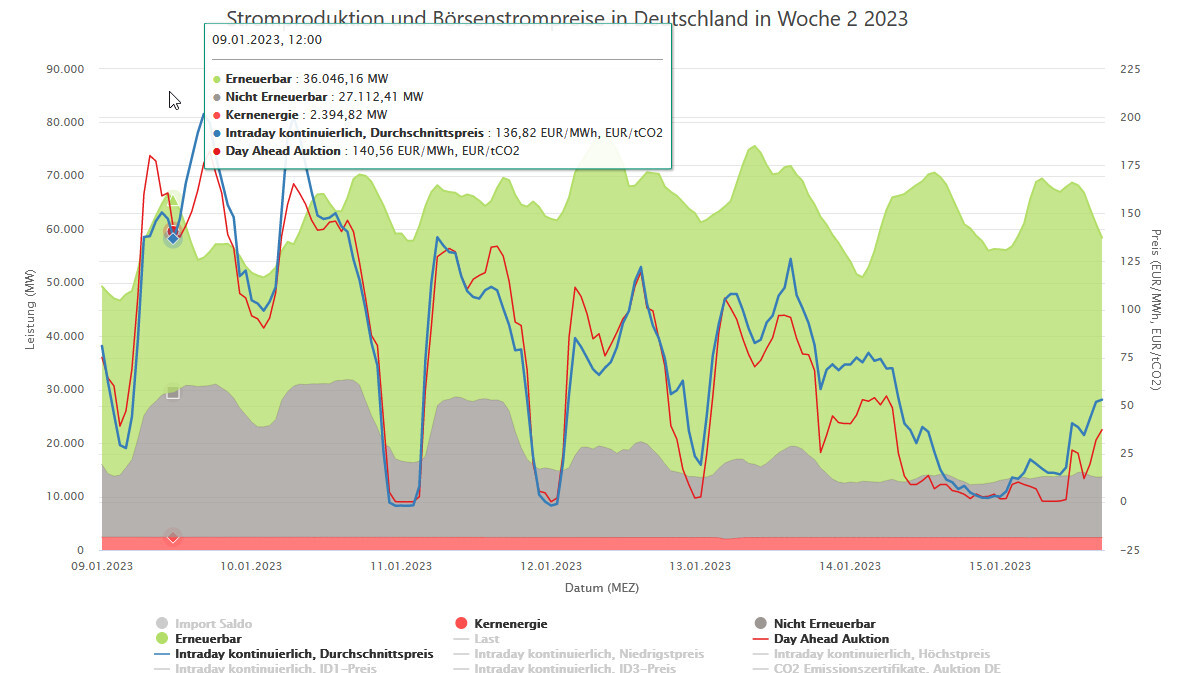 Grafik: Deutschland-Strommix und Day-Ahead-Preise KW2 2023.