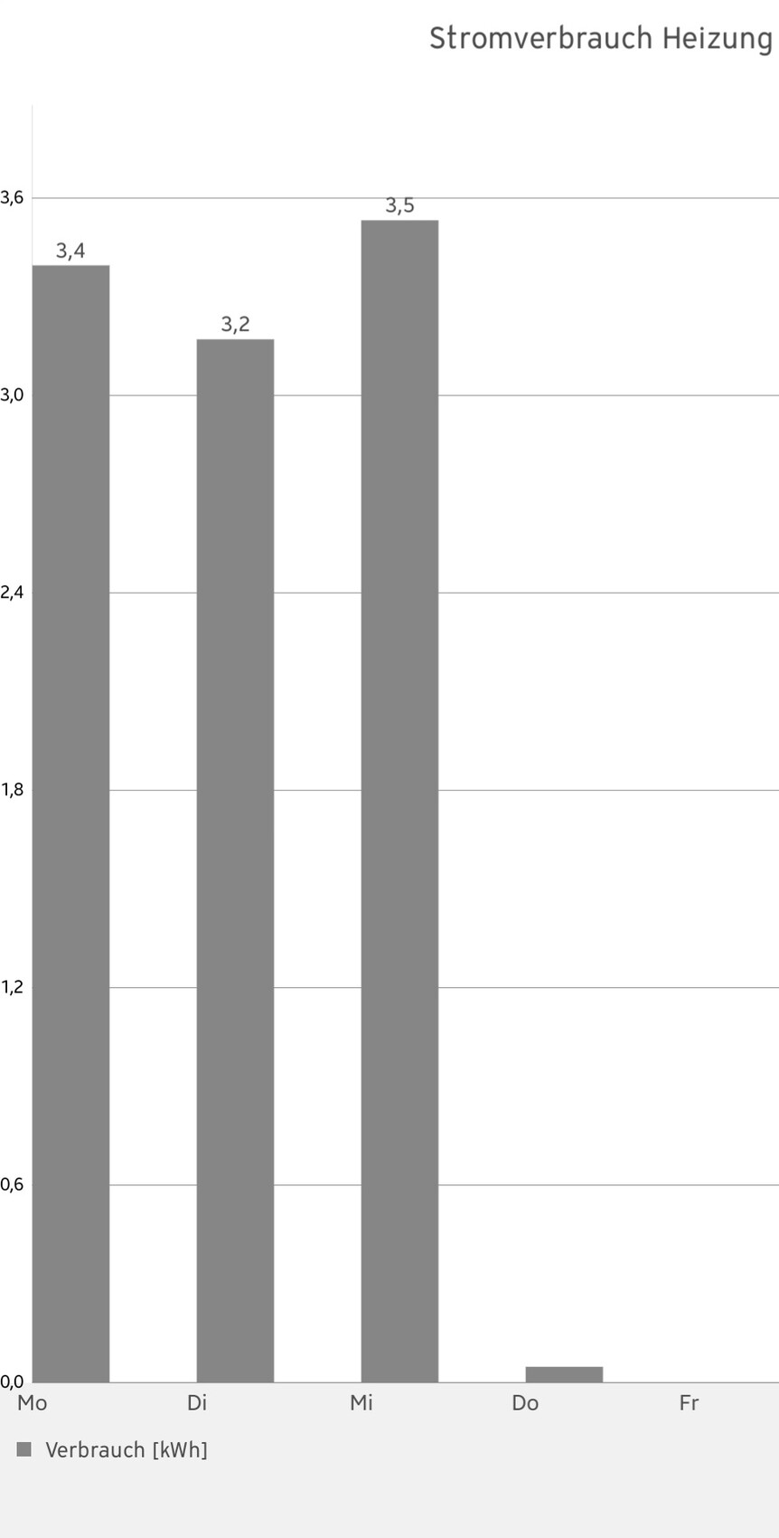 Stromverbrauch Heizung: Balkendiagramm, Mo 3,4 kWh; Di 3,2; Mi 3,5; Do ca. 0,3; Fr kein Wert