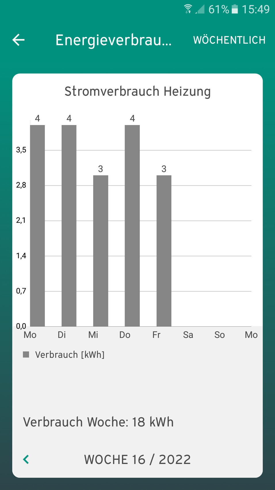 Stromverbrauch Heizung: Balkendiagramm, Mo=4, Di=4, Mi=3, Do=4, Fr=3 kWh; Woche 18 kWh