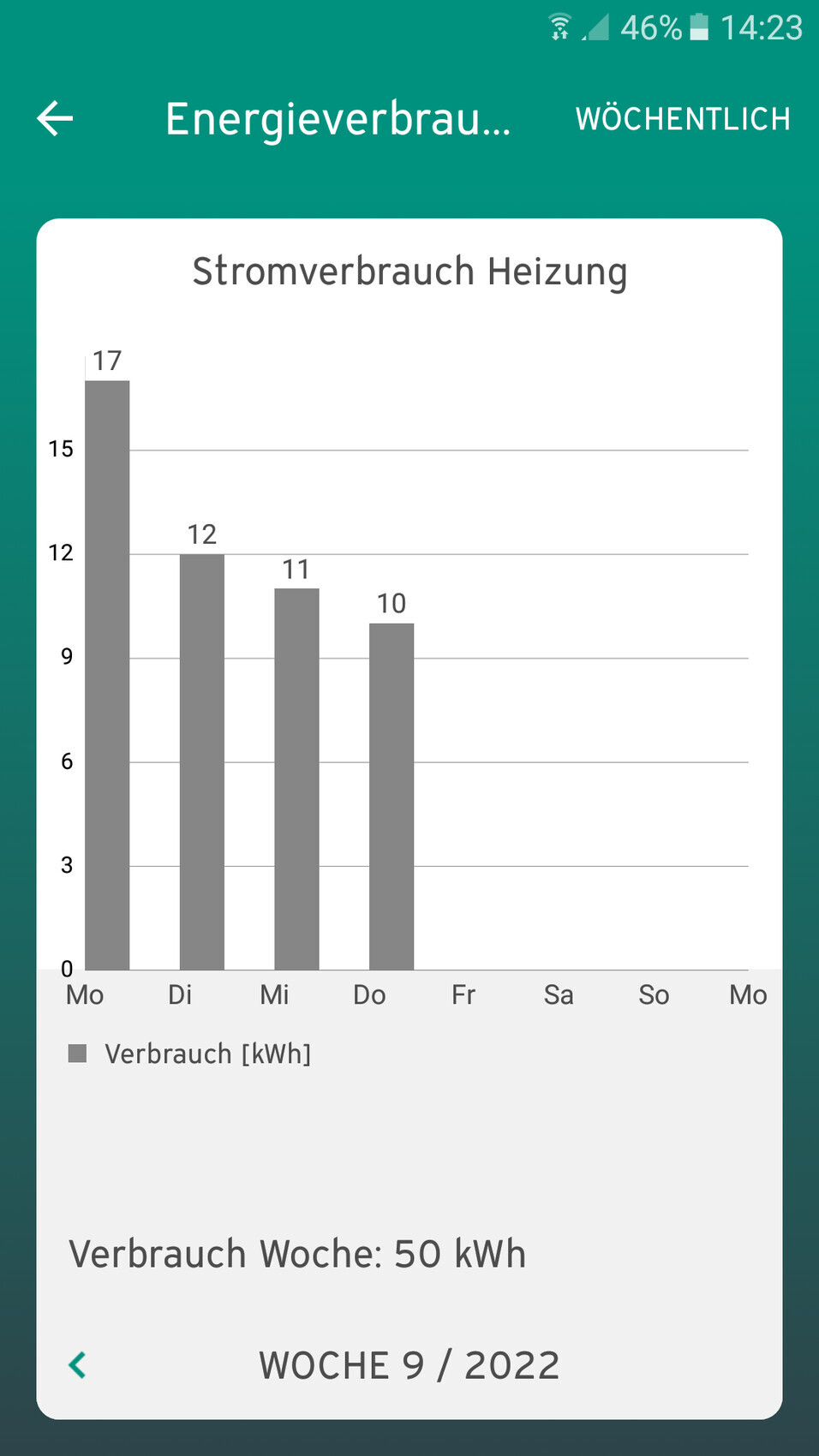 Wöchentlicher Heizstrom-Verbrauch als Balkendiagramm, Mo–Fr, ca. 50 kWh insgesamt