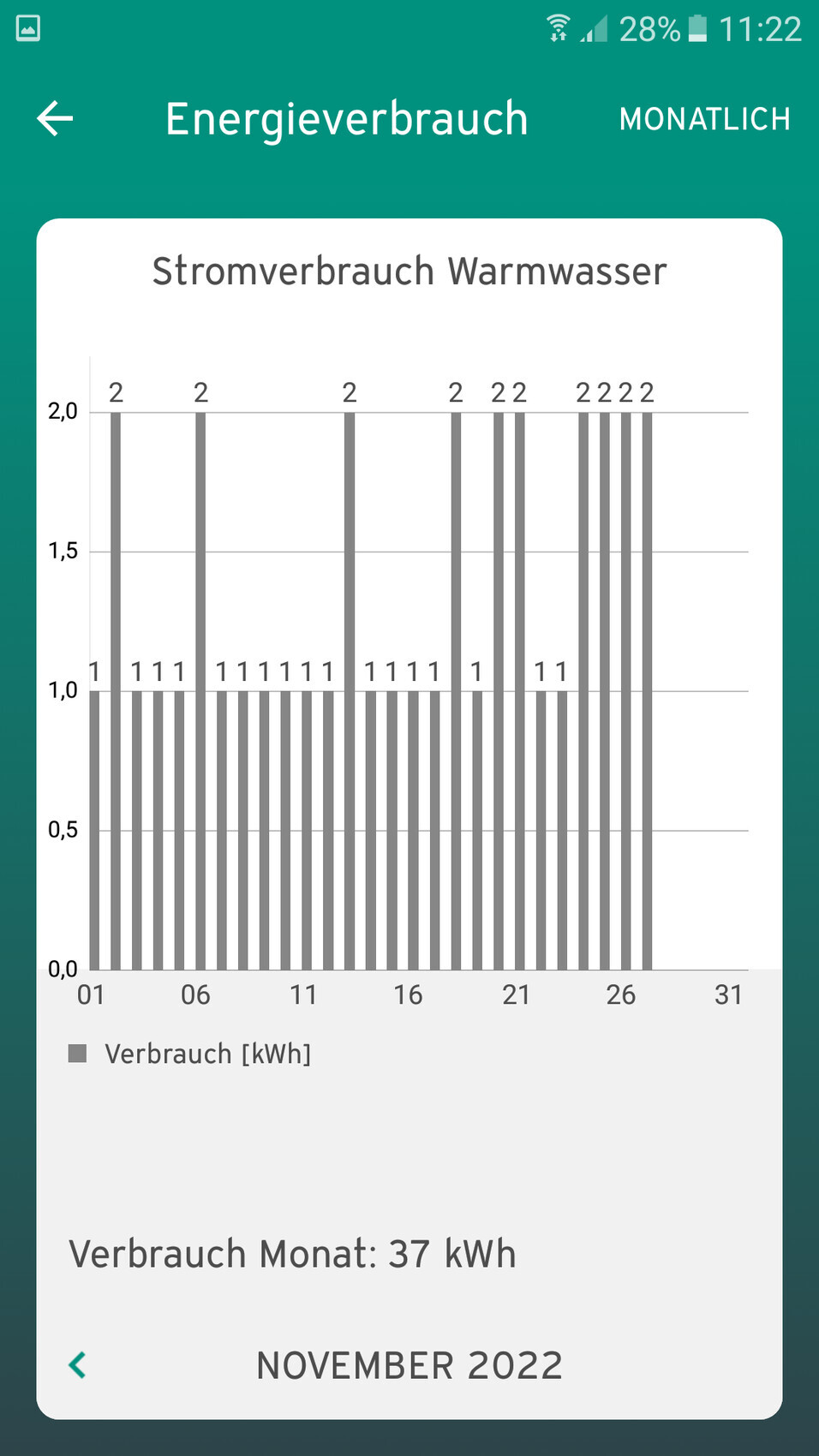 Stromverbrauch Warmwasser als Balkendiagramm, November 2022 (37 kWh) in App.
