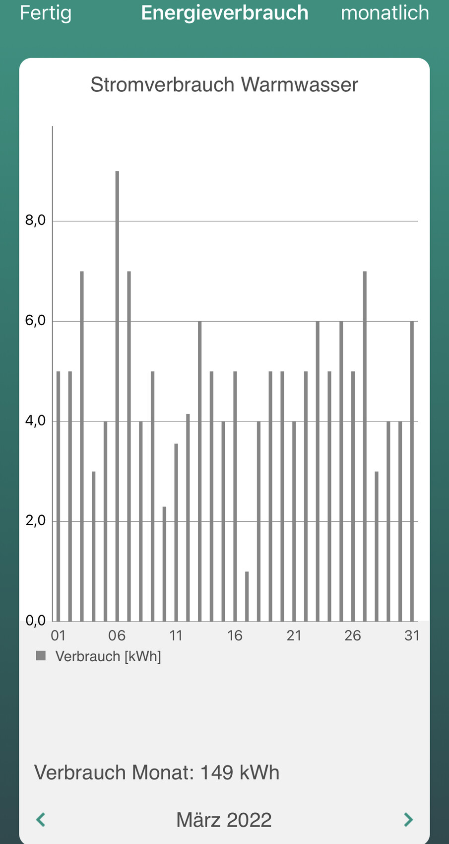 Säulendiagramm: täglicher Warmwasser-Verbrauch, März 2022, 149 kWh.
