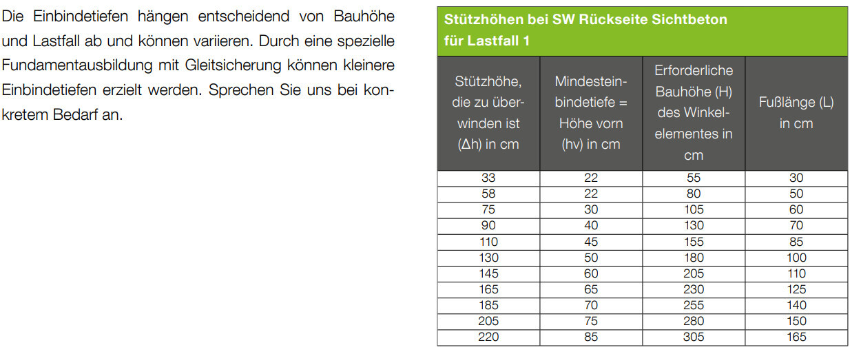 Text und Tabelle zur Einbindetiefe: Stützhöhen, Mindestbindetiefe, Bauhöhe H und Fußlänge L.