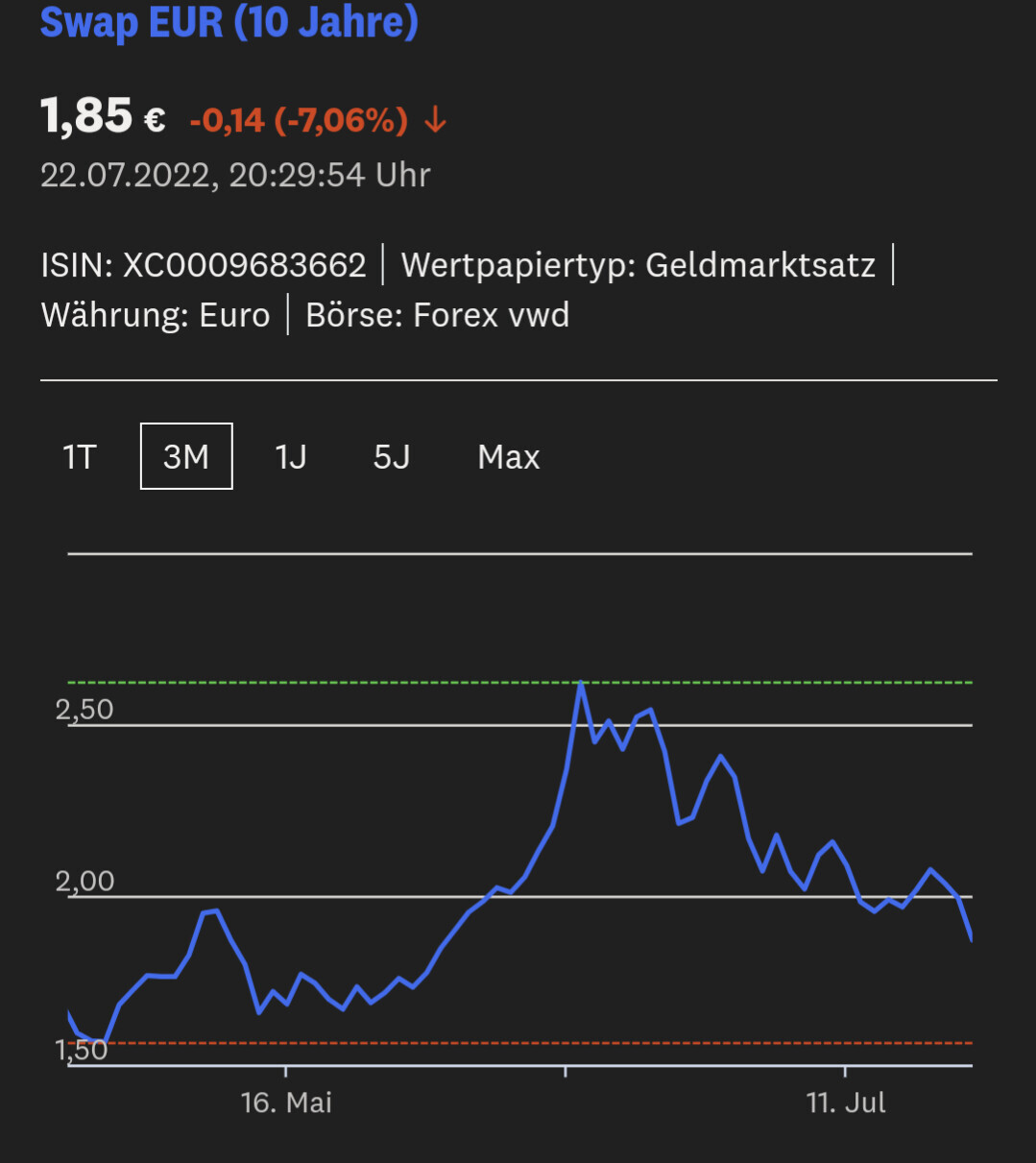 Swap EUR (10J): Kurs 1,85€ Änderung -0,14 (-7,06%), ISIN XC0009683662 3M-Chart.