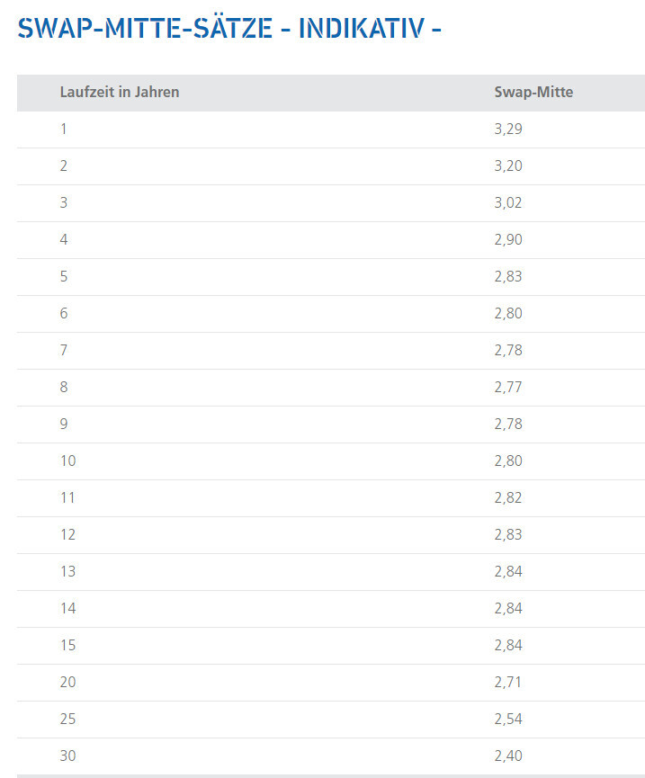 Tabelle mit Laufzeit in Jahren und Swap-Mitte-Werten (Indikativ)