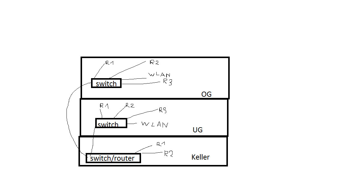 Skizze einer mehrstöckigen Hausnetzverteilung mit Switch, Router und WLAN