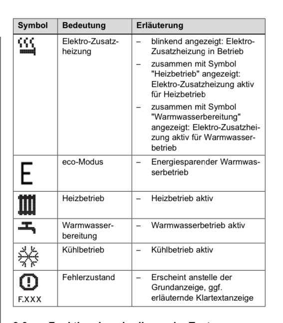 Symbolübersicht Heizungsanlage: Zusatzheizung, Eco-Modus, Heizbetrieb, Warmwasser, Kühlbetrieb