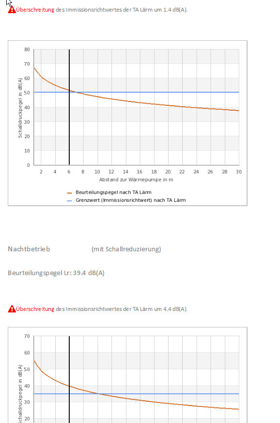 Zwei Diagramme zeigen TA-Lärm Beurteilungspegel und Überschreitungen des Grenzwerts