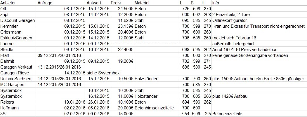 Tabelle mit Händlern, Anfragen, Antworten, Preis, Material und Maßen (L x B x H).
