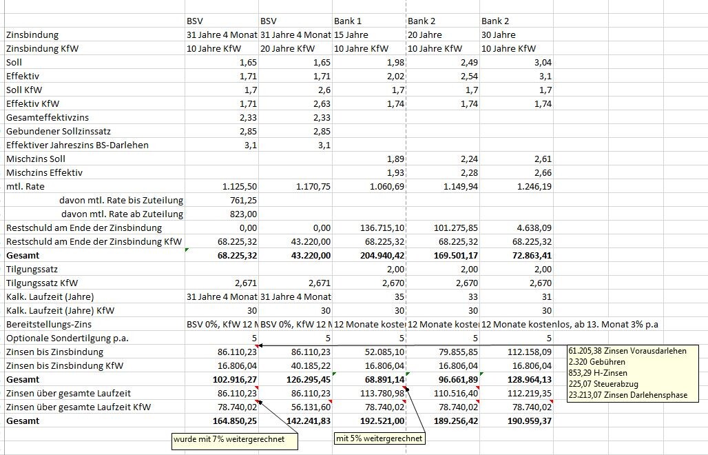 Tabelle einer Baufinanzierung mit Zinsbindung, Tilgung, Restschuld und Zinssätzen