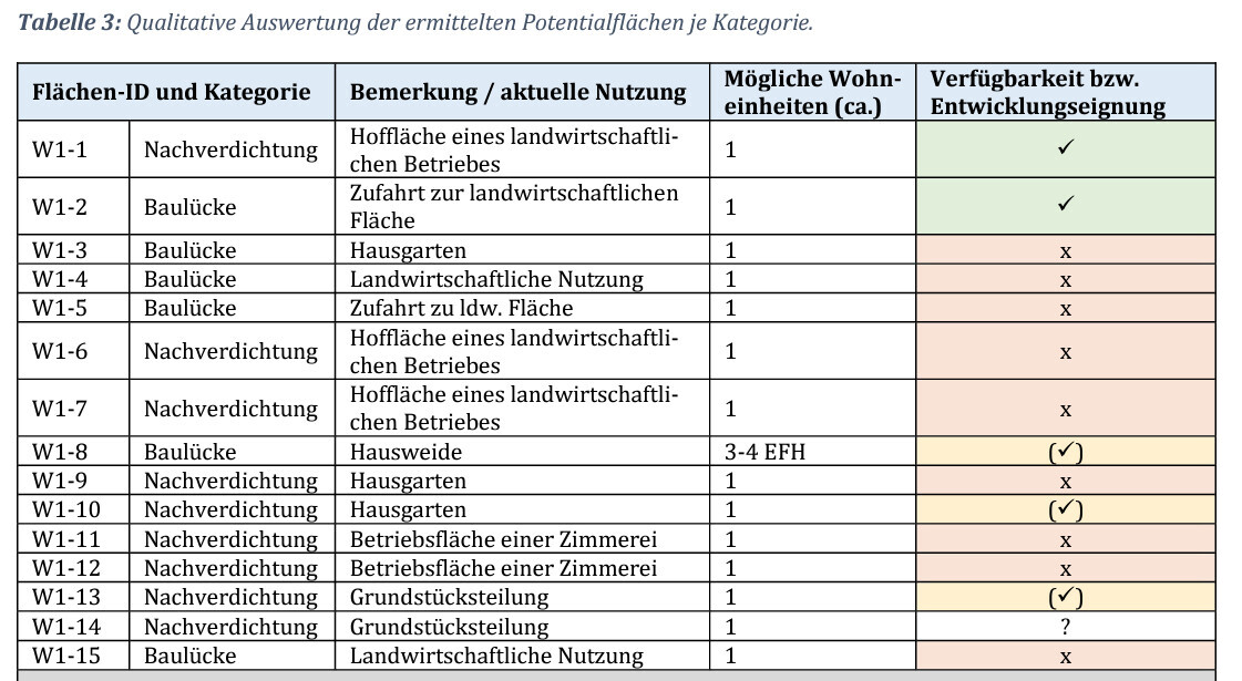 tabelle-qualitative-auswertung-potenzialflaechen-kategorie.jpg