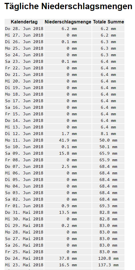 Tabelle mit täglichen Niederschlagsmengen: Datum und Werte in mm sowie kumulative Summe.