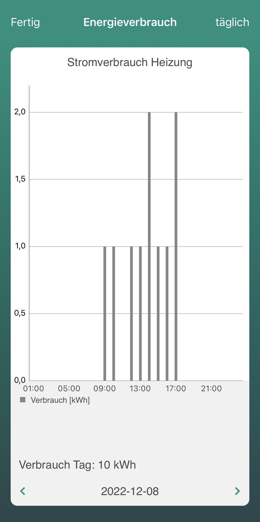 Stromverbrauch der Heizung als Balkendiagramm über den Tag, Gesamt 10 kWh (2022-12-08).