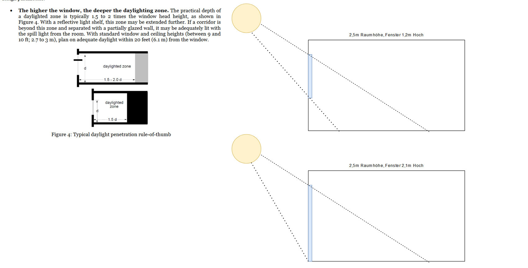 Skizze zur Tageslichtpenetration: Sonne, zwei Raumdiagramme mit Fenstern unterschiedlicher Höhe.