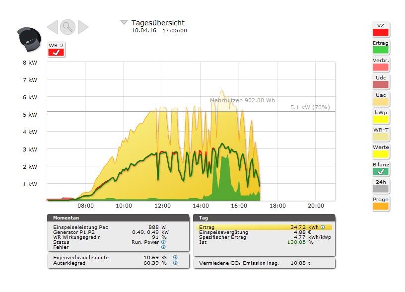 Tagesübersicht eines Energieverbrauch-Diagramms mit Balken- und Kurvenverlauf