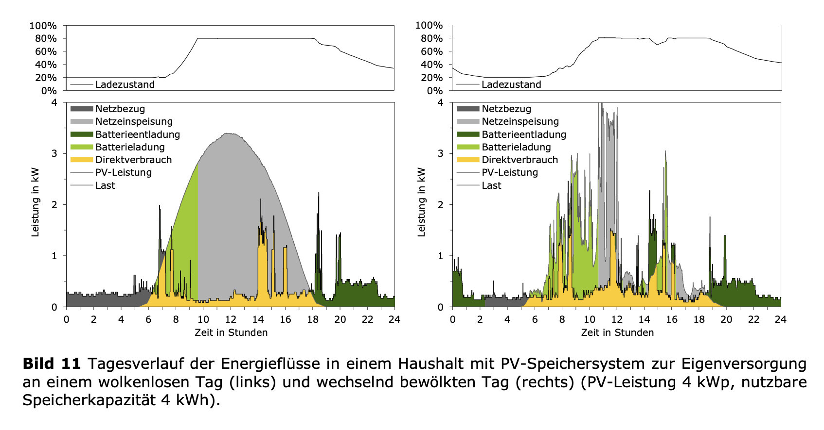 Zwei Diagramme: Ladezustand und PV-Energiefluss eines Haushalts mit Speicher; sonnig vs. wechselhaft.