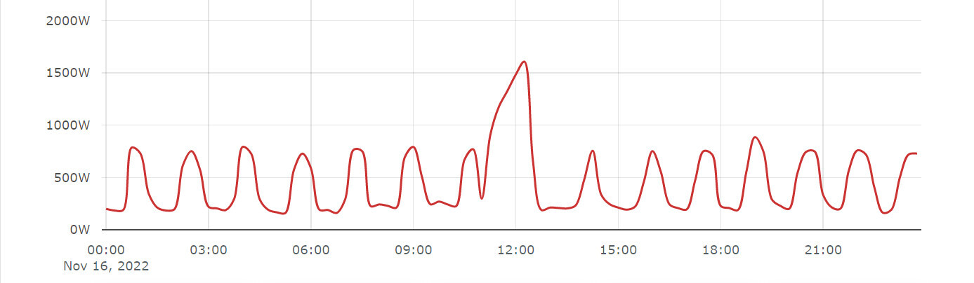 Rotes Power-Kurvendiagramm zeigt Tagesverlauf mit Spitzen bis ca. 2000W, Hauptspitze um 12 Uhr.