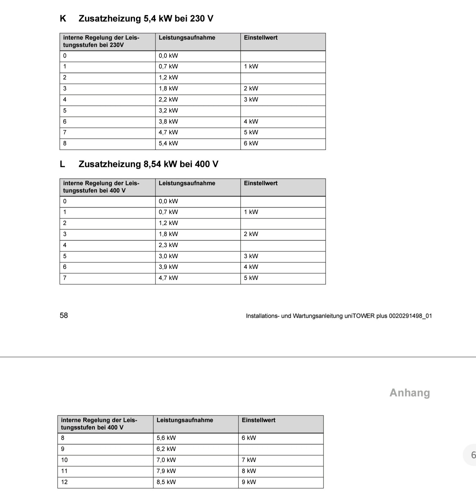 Technische Anleitungseite mit Tabellen zur Zusatzheizung 230 V und 400 V