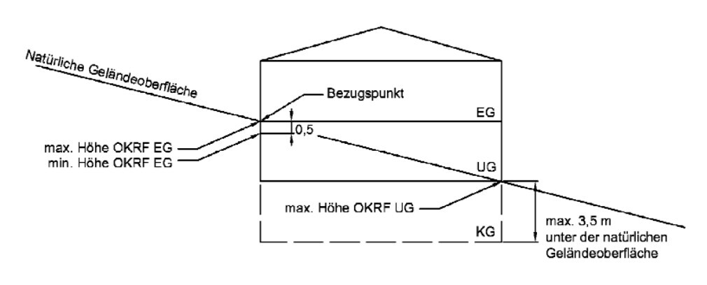 Schematische Seitenansicht eines Gebäudes mit Bezugspunkt, EG, UG, KG und Höhenangaben.