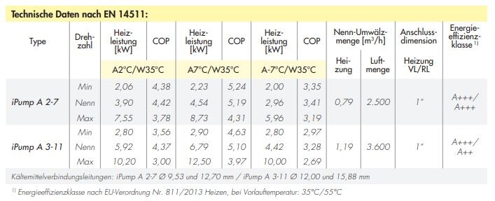 Technische Daten EN 14511: Tabelle zu iPump A 2-7/A 3-11 mit Heizleistung und COP