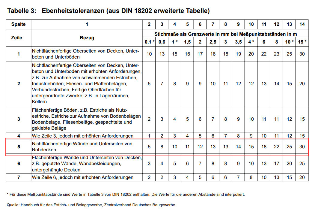 Tabelle der Ebenheitstoleranzen nach DIN 18202 (erweiterte Tabelle) mit Grenzwerten.